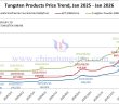 Tungsten Price Trend from January 2025 to January 2026