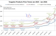 Tungsten Price Trend from January 2025 to January 2026