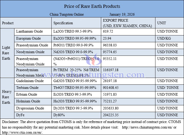China rare earth price picture on January 19, 2026