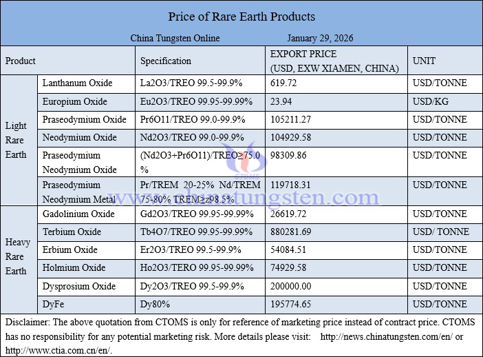 China rare earth price picture on January 29, 2026