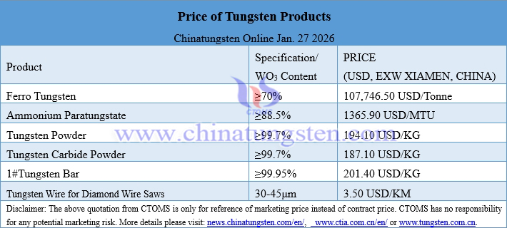 Prices of Tungsten Products on January. 27, 2026