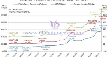Tungsten Price Trend from January 2025 to January 2026