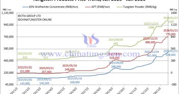 Tungsten Price Trend from January 2025 to January 2026