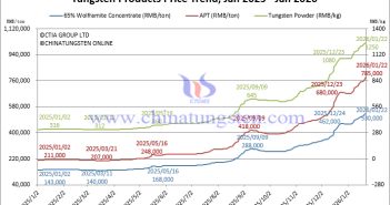 Tungsten Price Trend from January 2025 to January 2026