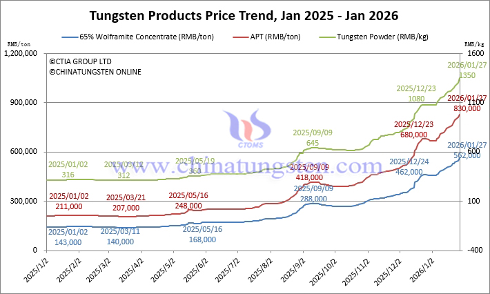 Tungsten Price Trend from January 2025 to January 2026