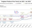 Tungsten Price Trend from January 2025 to January 2026