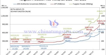 Tungsten Price Trend from January 2025 to January 2026