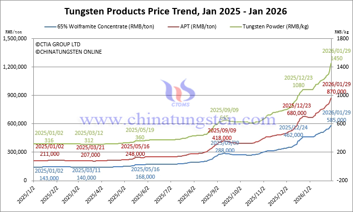 Tungsten Price Trend from January 2025 to January 2026