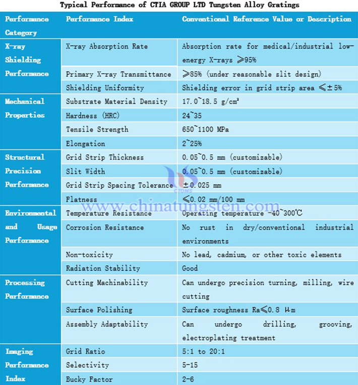 Typical Performance Table for CTIA GROUP LTD Tungsten Alloy Gratings
