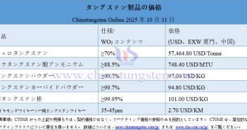 2025年10月31日時(shí)點(diǎn)のタングステン製品価格
