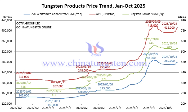 2025年1月から10月24日までのタングステン価格動(dòng)向