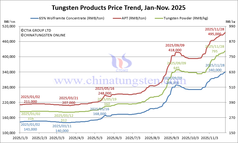2025年1月から11月28日までのタングステン価格動(dòng)向