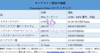 2025年11月14日時(shí)點(diǎn)のタングステン製品価格