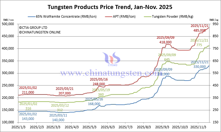 2025年1月から11月21日までのタングステン価格動(dòng)向