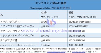 2025年12月19日時點(diǎn)のタングステン製品価格