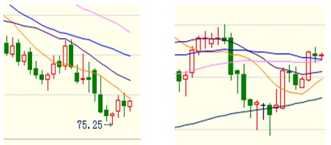 圖4:美元日走勢(shì)圖 圖5:倫銅日走勢(shì)圖