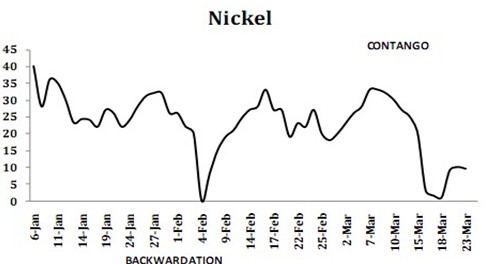 倫鎳現(xiàn)貨對(duì)三月期貨貼水幅度變化