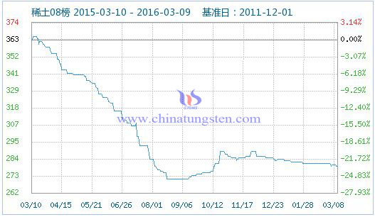 稀土指數 稀土指數