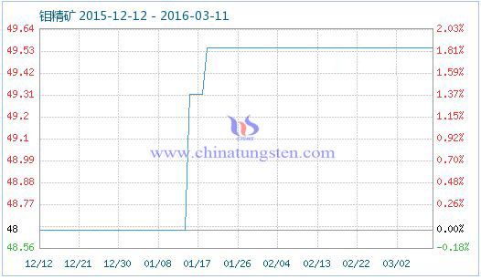 鉬精礦商品指數(shù) 鉬精礦商品指數(shù)