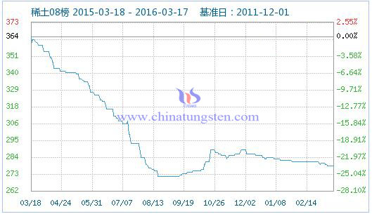 3��17��ϡ��ָ��(sh��)