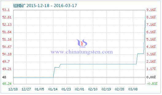 3月17日鉬精礦商品指數(shù) 3月17日鉬精礦商品指數(shù)