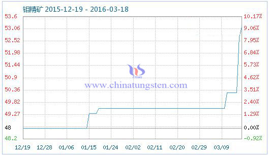 3月18日鉬精礦商品指數(shù) 3月18日鉬精礦商品指數(shù)