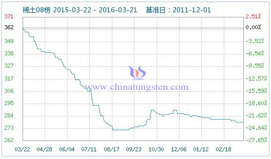 3月21日稀土指數(shù) 3月21日稀土指數(shù)