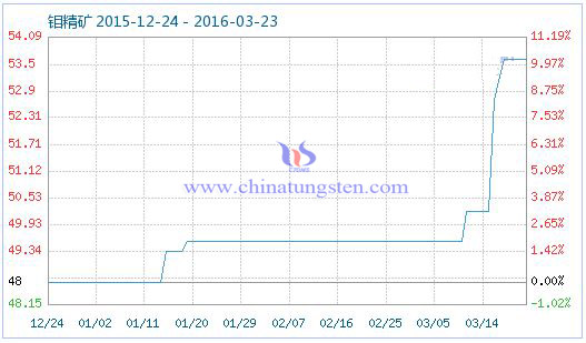 3��22���f���V��Ʒָ��(sh��)