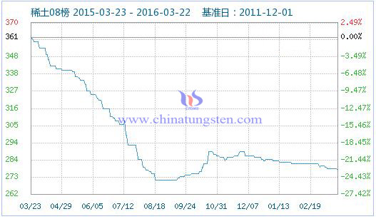 3��22��ϡ��ָ��(sh��)