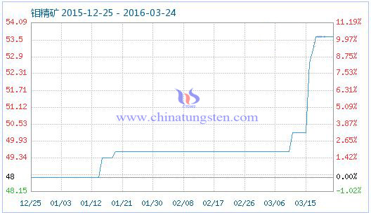3月24日鉬精礦商品指數 3月24日鉬精礦商品指數