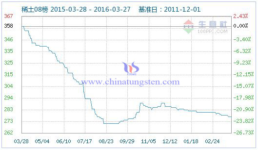 3月27日稀土指數(shù) 3月27日稀土指數(shù)