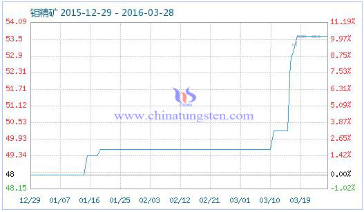 3月27日鉬精礦商品指數 3月27日鉬精礦商品指數