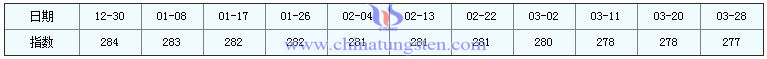 3月28日稀土指數(shù) 3月28日稀土指數(shù)