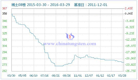 3月28日稀土指數(shù) 3月28日稀土指數(shù)