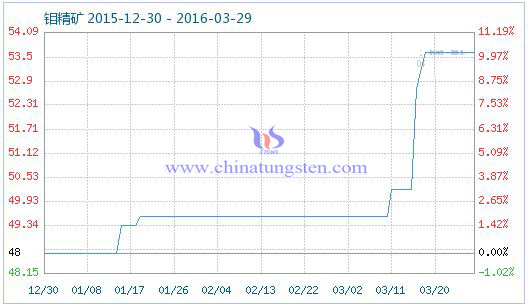 3月28日鉬精礦商品指數(shù) 3月28日鉬精礦商品指數(shù)