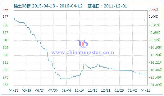 4月12日稀土指數(shù) 4月12日稀土指數(shù)