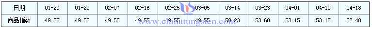4月18日鉬精礦商品指數 4月18日鉬精礦商品指數