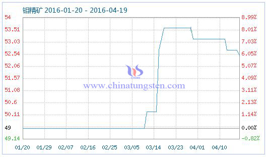 4月18日鉬精礦商品指數 4月18日鉬精礦商品指數