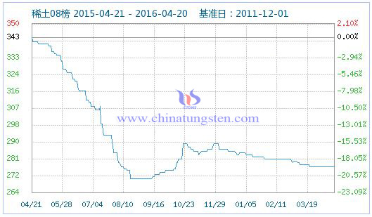 4月20日稀土指數(shù) 4月20日稀土指數(shù)