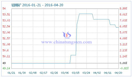 4月20日鉬精礦商品指數(shù) 4月20日鉬精礦商品指數(shù)