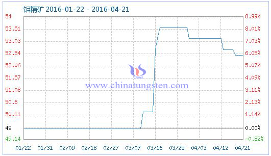 4月21日鉬精礦商品指數(shù) 4月21日鉬精礦商品指數(shù)