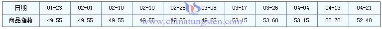 4月21日鉬精礦商品指數(shù) 4月21日鉬精礦商品指數(shù)