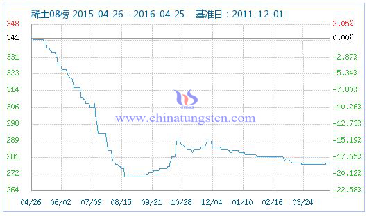 4月25日稀土指數(shù) 4月25日稀土指數(shù)