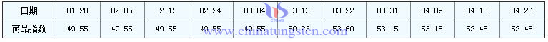 4月26日鉬精礦商品指數(shù) 4月26日鉬精礦商品指數(shù)