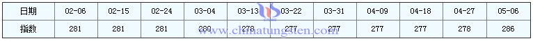5月6日稀土指數(shù) 5月6日稀土指數(shù)