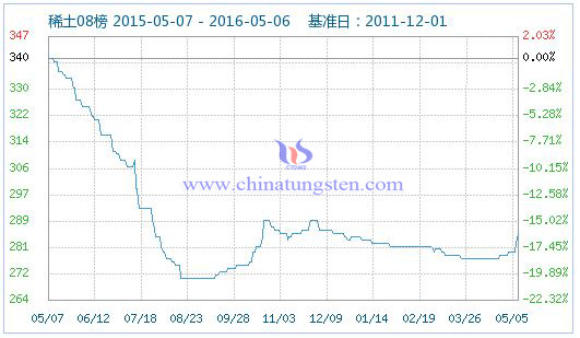 5月6日稀土指數(shù) 5月6日稀土指數(shù)