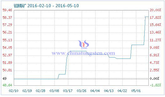 5月9日鉬精礦商品指數 5月9日鉬精礦商品指數