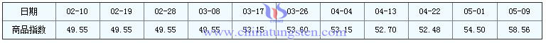 5月9日鉬精礦商品指數 5月9日鉬精礦商品指數