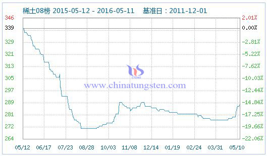 5月10日稀土指數(shù) 5月10日稀土指數(shù)