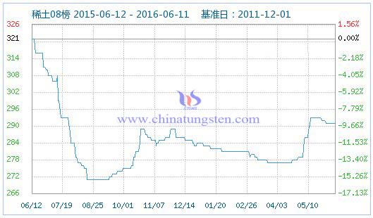 稀土指數(shù) 稀土指數(shù)